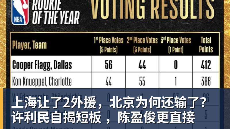 上海让了2外援,北京为何还输了?许利民自揭短板 ,陈盈俊更直接