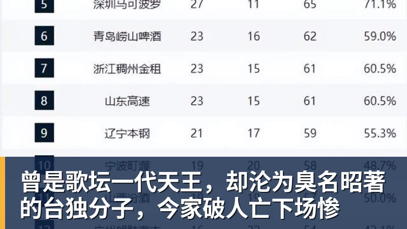 曾是歌坛一代天王，却沦为臭名昭著的台独分子，今家破人亡下场惨